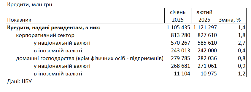 Ставки за кредитами для населення в банках у лютому 2025 року становили 35,0% 3