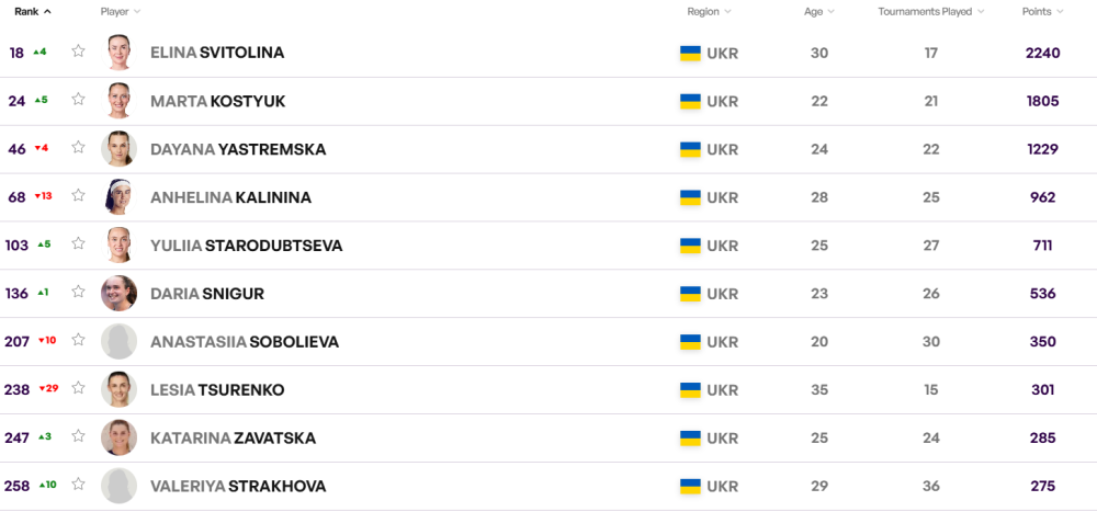 Світоліна повернулась у топ 20 - на яких місцях українки в рейтингу WTA 2