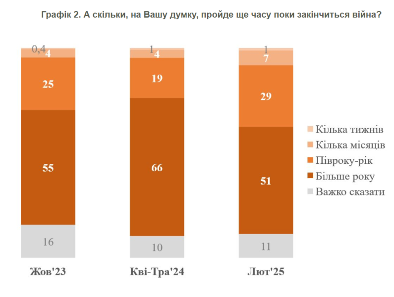 Війна закінчиться цього року, вважають жителі Києва 3