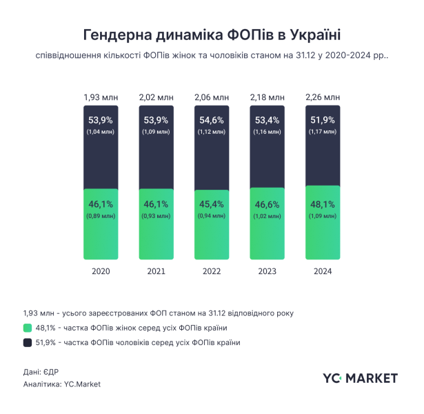 За п'ять років в Україні суттєво зросла кількість жінок-підприємиць — дослідження 2