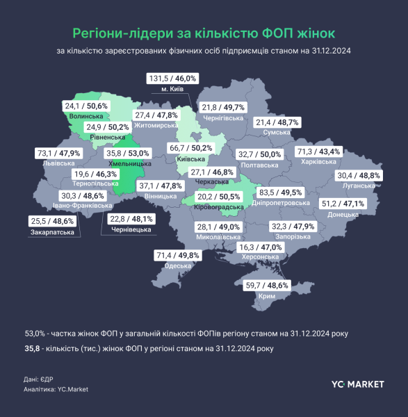 За п'ять років в Україні суттєво зросла кількість жінок-підприємиць — дослідження 3