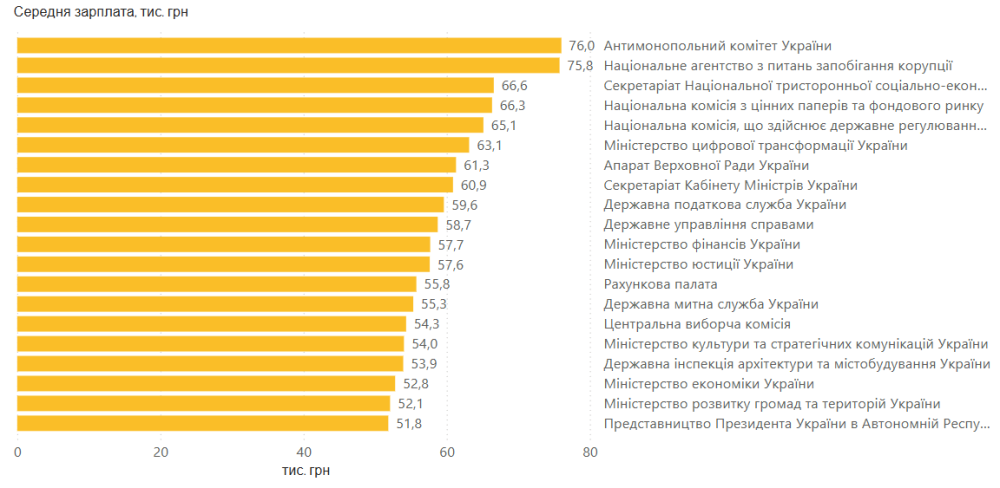 Зарплати чиновників в Україні становлять 49,25 тисяч гривень 3