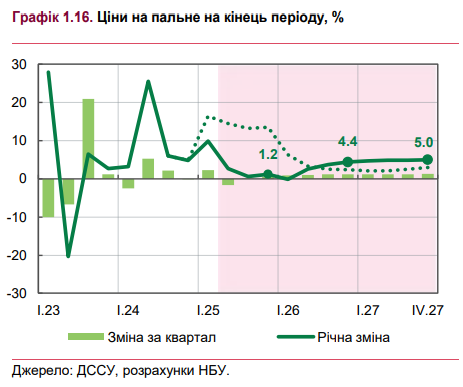 Ціни на пальне в Україні зростуть приблизно на 1% 2