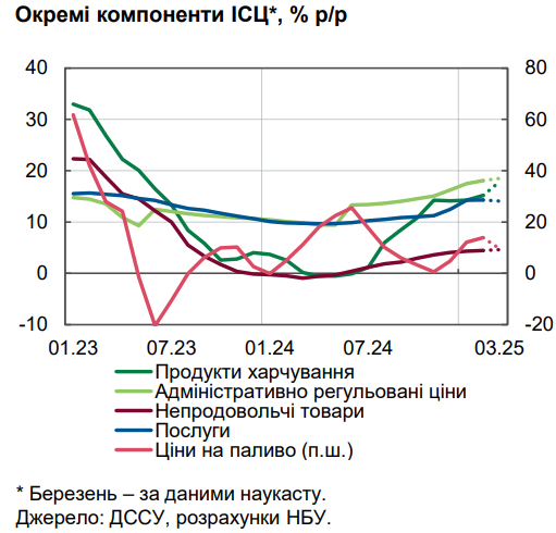 Ціни в Україні в березні зросли на 14% 4