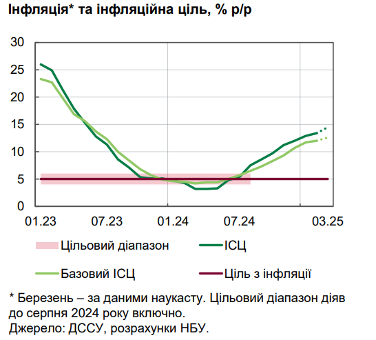 Ціни в Україні в березні зросли на 14% 2