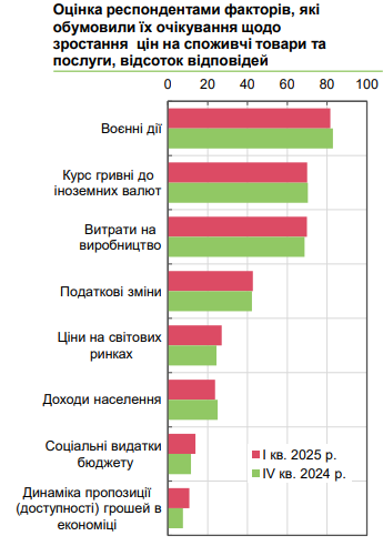 Ціни зростатимуть швидше в Україні 4