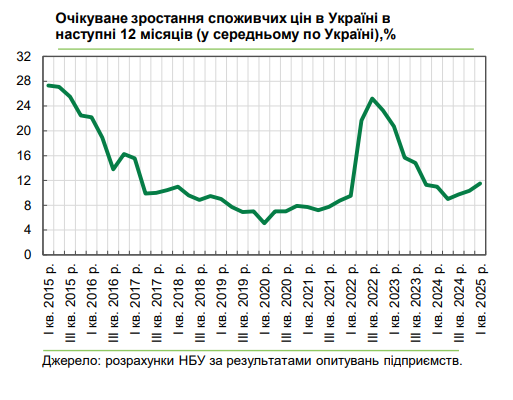 Ціни зростатимуть швидше в Україні 2
