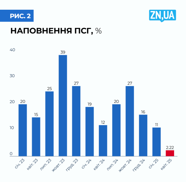 Дефіцит газу в Україні - що робитиме влада 2