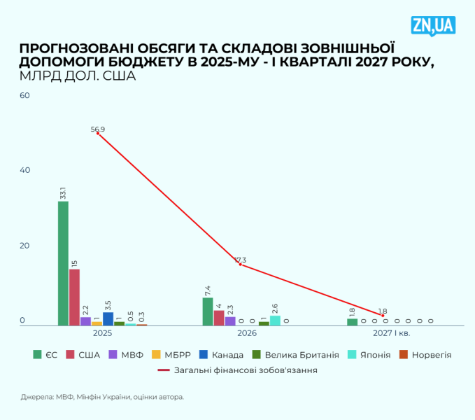 Дефіцит платіжного балансу України – Стан зовнішньої стійкості України може стати критичним у 2027 році 2