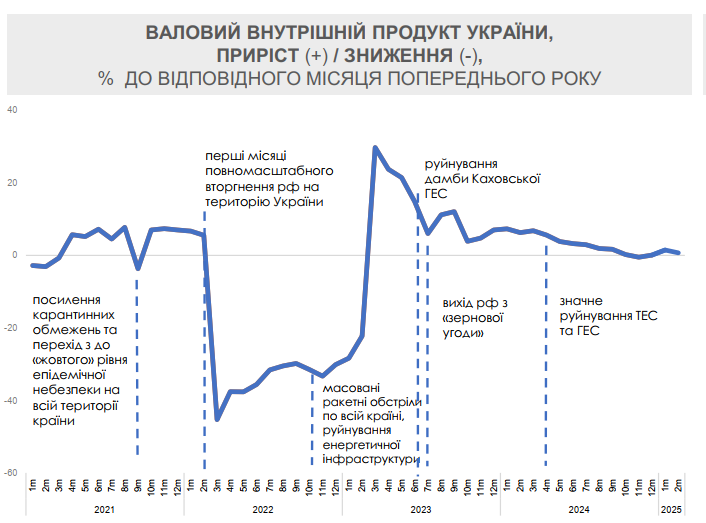 Економіка України зросла на 1,1% в січні-лютому 2025 року 2