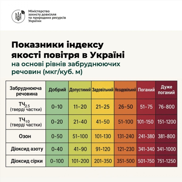 Якість повітря в Україні - у Міндовкілля запровадили новий індекс якості повітря 2