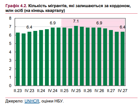 Кількість біженців з України у 2025 році зросте ще на 200 тисяч осіб 2