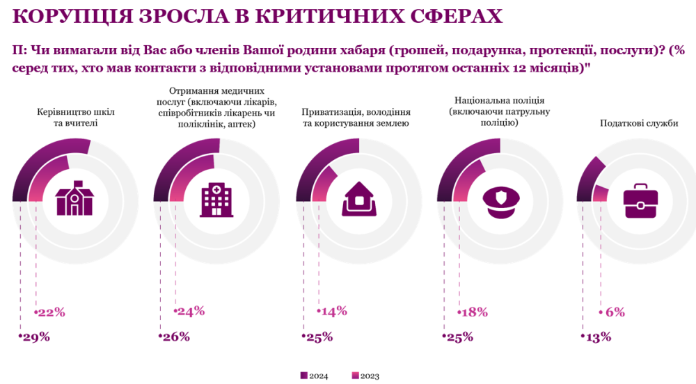 Корупція в Україні є найбільш поширеною в школах 2