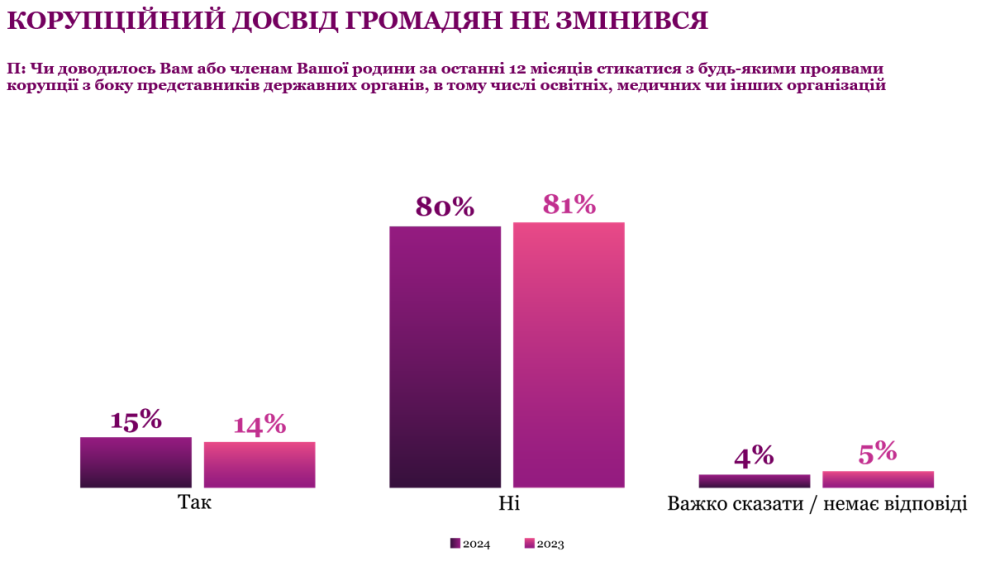 Корупція є другою після війни проблемою для українців 4