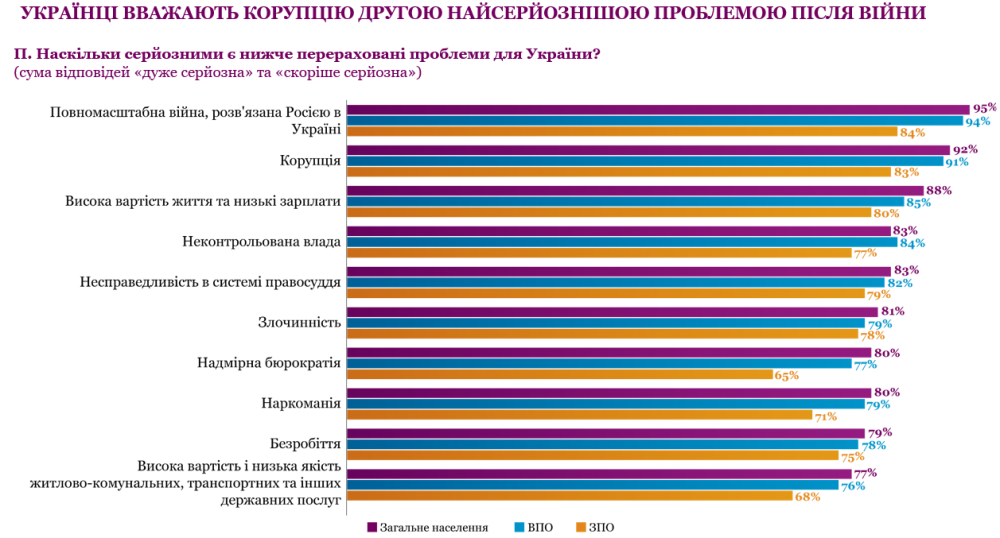 Корупція є другою після війни проблемою для українців 2