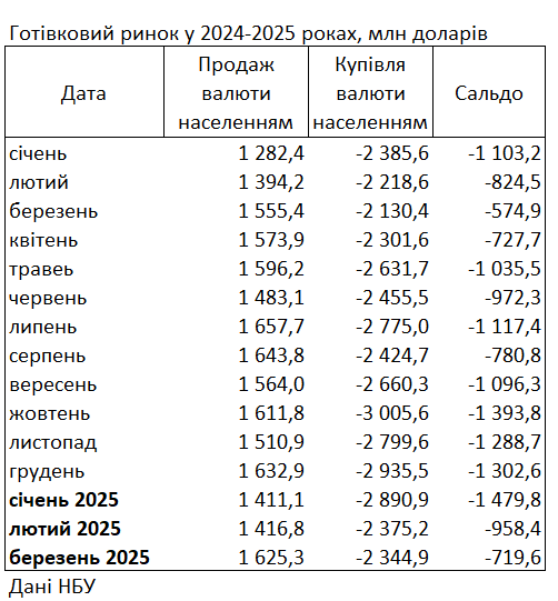 Купівля валюти населенням у березні 2025 року впала до 720 млн доларів 2