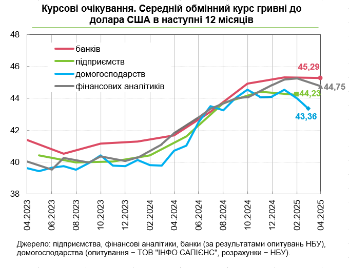 Курс долара буде нижчим за 45 гривень, прогнозують фінансові аналітики 2