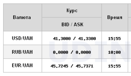 Курс долара НБУ на 10 квітня зріс до 41,27 гривень 4
