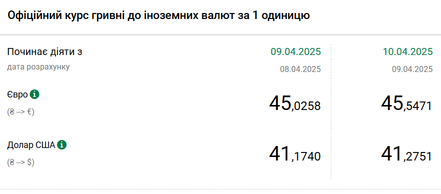Курс долара НБУ на 10 квітня зріс до 41,27 гривень 2