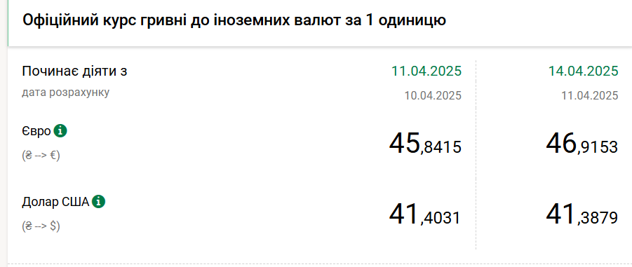 Курс долара НБУ на 14 квітня впав до 41,38 гривень 2