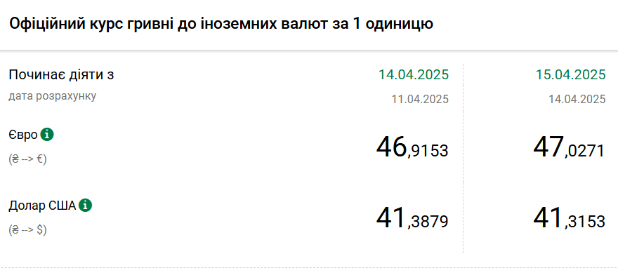 Курс долара НБУ на 15 квітня впав до 41,31 гривень 2