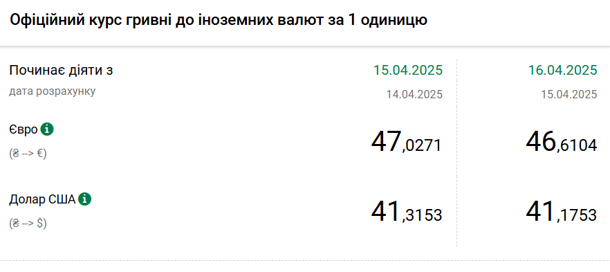 Курс долара НБУ на 16 квітня впав до 41,17 гривень 2
