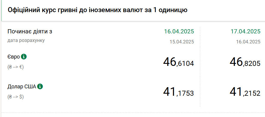 Курс долара НБУ на 17 квітня зріс до 41,21 гривень 2