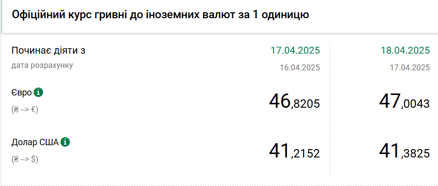 Курс долара НБУ на 18 квітня зріс до 41,38 гривень 2