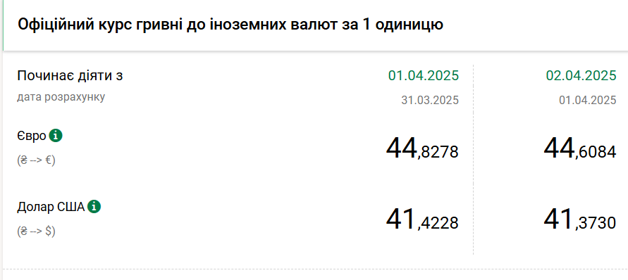 Курс долара НБУ на 2 квітня впав до 41,37 гривень 2