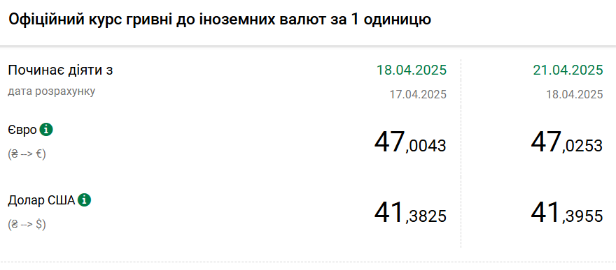 Курс долара НБУ на 21 квітня зріс до 41,39 гривень 2