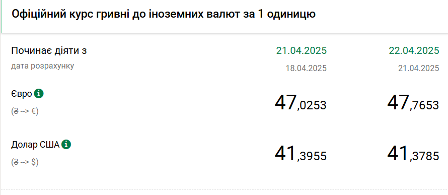 Курс долара НБУ на 22 квітня впав до 41,37 гривень 2