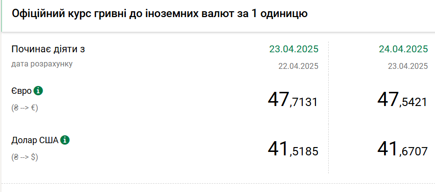 Курс долара НБУ на 24 квітня зріс до 41,67 гривень 2