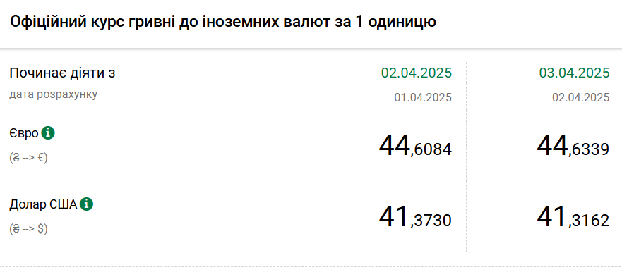 Курс долара НБУ на 3 квітня впав до 41,31 гривень 2