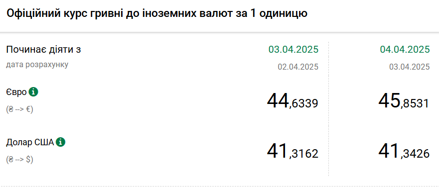 Курс долара НБУ на 4 квітня зріс до 41,34 гривень 2