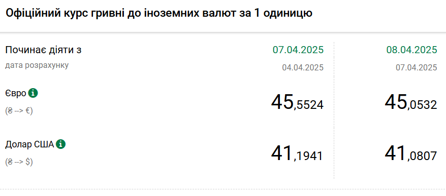 Курс долара НБУ на 8 квітня впав до 41,08 гривень 2