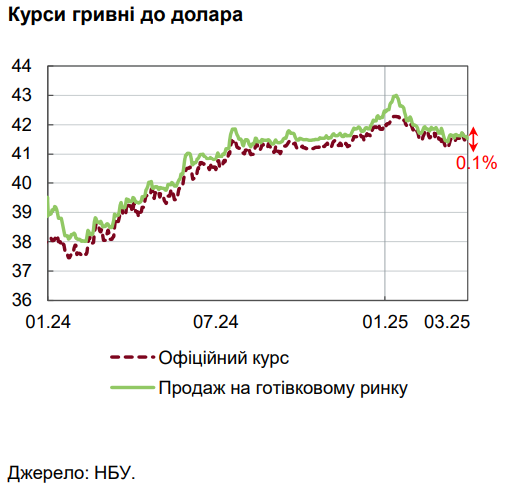 Курс долара знижується - що відбувається з американською валютою 4