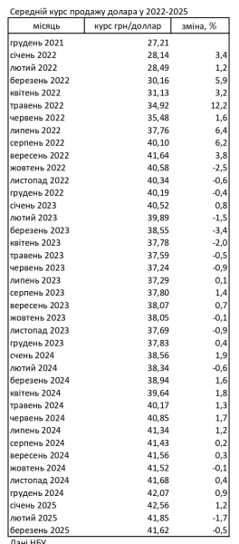 Курс долара знижується - що відбувається з американською валютою 2