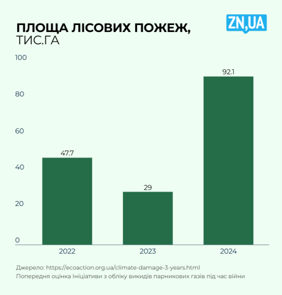 Лісових пожарів через війну стало більше 2