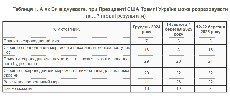 Мир в Україні за Трампа буде несправедливим, вважають українці 2