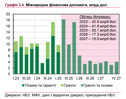 Міжнародна допомога Україні буде рекордною цього року 2