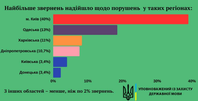 Мовний закон в Україні порушують у 2025 році в різних регіонах - в яких сферах найбільше скарг 2