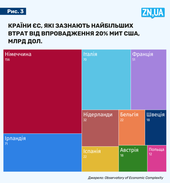 Нові мита США - які країн Євросоюзу постраждають найбільше 2