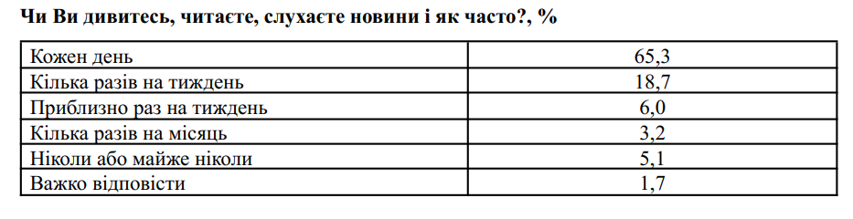 Новини в Україні дізнаються з соціальних мереж 2