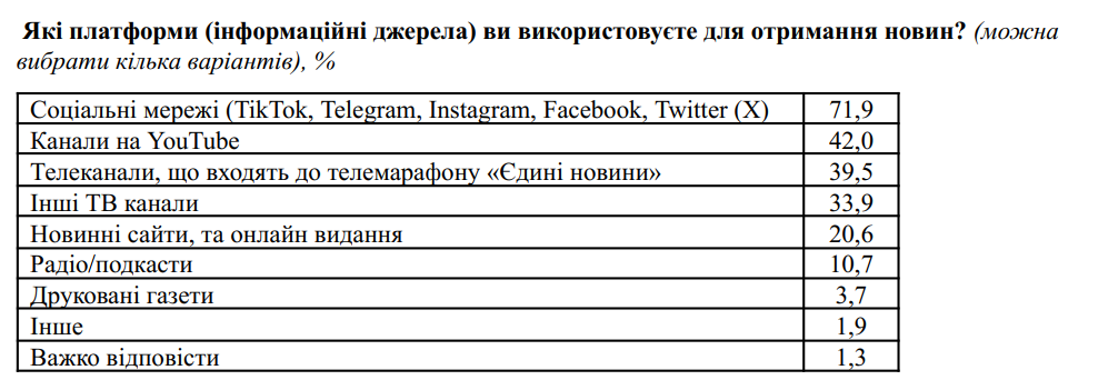 Новини в Україні дізнаються з соціальних мереж 4