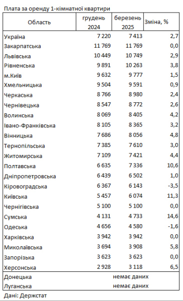 Оренда житла в Україні - де найвищі ціни в березні 2025 року 2