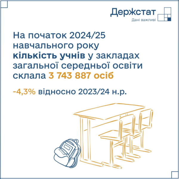 Освіта в Україні 2025 - в яких областях найбільше шкіл, скільки учнів у школах, дані Держстату 4