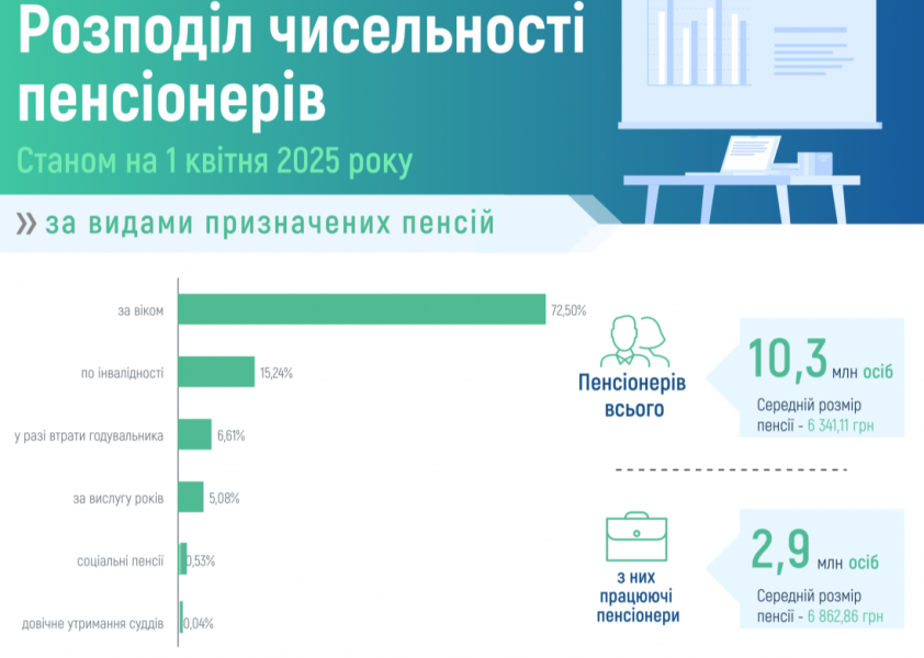 Пенсія пенсіонерів, які працюють, зросла на 6,9 тисяч гривень 2