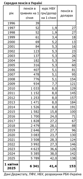 Пенсія в Україні зросла до 153 доларів 2