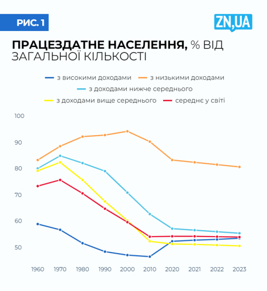 Пенсійна криза в Україні - чому старіння загрожує економіці 2