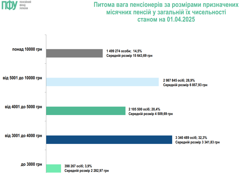 Пенсію понад 10 тисяч гривень у квітні призначено для 1,5 млн українців 2